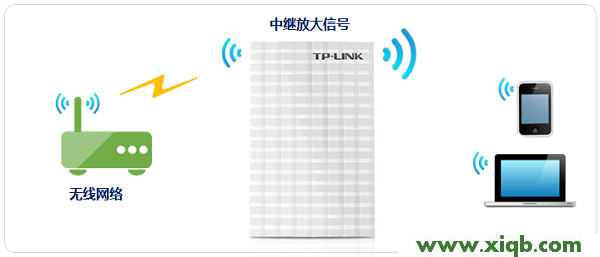 TP-Link TL-MR13U便攜式3G路由器怎么設(shè)置